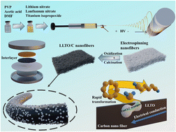 Graphical abstract: A multifunctional self-supporting LLTO/C interlayer for high-performance lithium–sulfur batteries