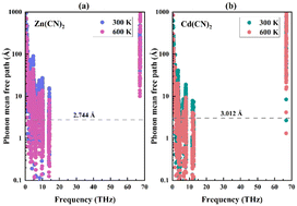 Graphical abstract: Anharmonicity and lattice thermal conductivity of negative thermal expansion materials Zn(CN)2 and Cd(CN)2 by first-principles calculations