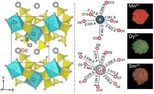 Graphical abstract: Host-sensitized borate phosphors ZnGdB5O10:Mn2+/Dy3+/Sm3+