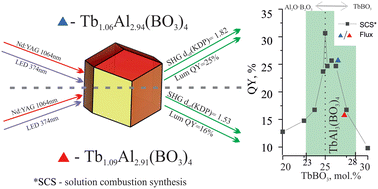 Graphical abstract: Nonstoichiometry as a hidden aspect of TbAl3(BO3)4 optical properties