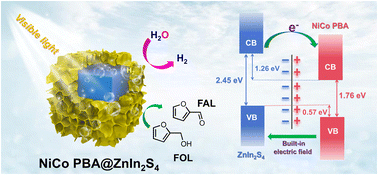 Graphical abstract: Fabrication of core–shell Prussian blue analogue@ZnIn2S4 nanocubes for efficient photocatalytic hydrogen evolution coupled with biomass furfuryl alcohol oxidation
