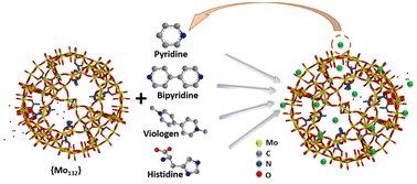 Graphical abstract: Giant {Mo132} polyoxometalate isolated with diverse organic cations: a systematic proton conductivity study