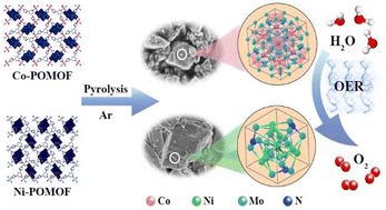 Graphical abstract: A series of isostructural polyoxometalate-based metal–organic frameworks of 3,5-bis(1′,2′,4′-triazol-1′-yl)pyridine: synthesis, structures and electrocatalytic properties