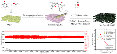 Graphical abstract: MgxCo1−x(OH)2@C as an electrode for supercapacitors: effect of doping level on energy storage capability