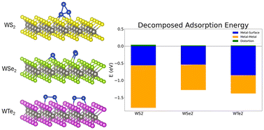 Graphical abstract: Structure and stability of copper nanoclusters on monolayer tungsten dichalcogenides