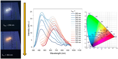 Graphical abstract: A fine-tunable white light source using a novel dual-excitation design and efficient Sn-doped condensed borate glass phosphor