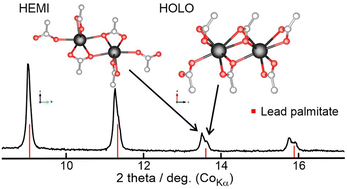 Graphical abstract: High temperature interactions of lead palmitate with linseed oil