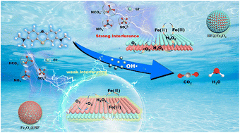 Graphical abstract: Impact of varying the core–shell structural sequence on the efficiency of cascade reagent-free Fenton-like oxidation: the case of magnetically recycling resorcinol–formaldehyde resin/magnetite composite microspheres