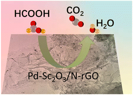 Graphical abstract: Rare-earth oxide promoted Pd electrocatalyst for formic acid oxidation