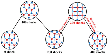 Graphical abstract: Reversible phase transition and tunable band gap in zinc telluride induced by acoustic shock exposure