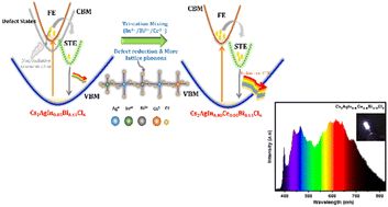 Graphical abstract: Exploring the structural and photophysical properties of tri-cation mixed halide double perovskites (Cs2AgIn0.85−XCeXBi0.15Cl6) for high-performance phosphor-based WLEDs
