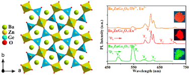 Graphical abstract: Energy transfer and charge compensation of Ba2ZnGe2O7:Tb3+,Eu3+ phosphors for white LEDs