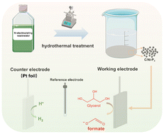 Graphical abstract: Chemical upcycling of Ni from electroplating wastewater into a well-defined catalyst for electrooxidation of glycerol to formate