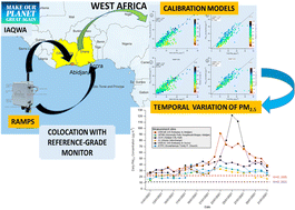 Graphical abstract: Temporal variability and regional influences of PM2.5 in the West African cities of Abidjan (Côte d'Ivoire) and Accra (Ghana)