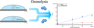 Graphical abstract: Heterogeneous ozonolysis of alkyl substituted-polycyclic aromatic hydrocarbons (AlkPAHs) in the atmosphere