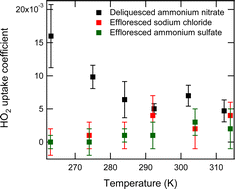 Graphical abstract: Towards a better understanding of the HO2 uptake coefficient to aerosol particles measured during laboratory experiments