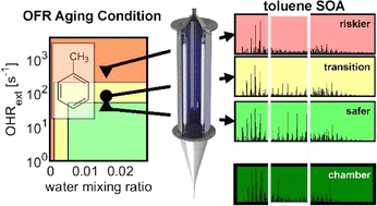 Graphical abstract: The effect of aging conditions at equal OH exposure in an oxidation flow reactor on the composition of toluene-derived secondary organic aerosols