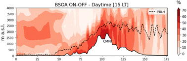 Graphical abstract: Analysis of chemical and transport processes of biogenic aerosols over the northern Apennines: insights from the WRF-CHIMERE model