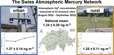 Graphical abstract: Spatial and seasonal dynamics of gaseous elemental mercury concentrations over Switzerland observed by a passive air sampler network