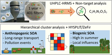 Graphical abstract: Seasonal analysis of organic aerosol composition resolves anthropogenic and biogenic sources at a rural background station in central Europe