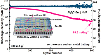 Graphical abstract: Microalloying induced stable welded interfaces for highly reversible zero-excess sodium metal batteries