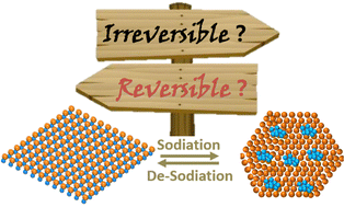 Graphical abstract: Are sodiation/de-sodiation reactions reversible in two-dimensional metallic NbSe2?