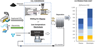 Graphical abstract: CO2 conversion to CO via plasma and electrolysis: a techno-economic and energy cost analysis