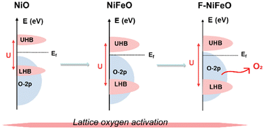 Graphical abstract: Activating lattice oxygen based on energy band engineering in oxides for industrial water/saline oxidation