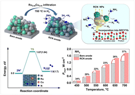 Graphical abstract: In situ formed catalysts for active, durable, and thermally stable ammonia protonic ceramic fuel cells at 550 °C