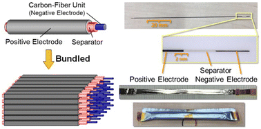 Graphical abstract: Three-dimensional electrode characteristics and size/shape flexibility of coaxial-fibers bundled batteries