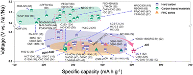 Graphical abstract: Design guidelines for a high-performance hard carbon anode in sodium ion batteries