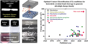 Graphical abstract: Understanding contact electrification via direct covalent bond cleavage of polymer chains for ultrahigh electrostatic charge density
