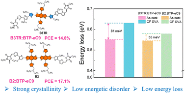 Graphical abstract: A highly crystalline donor enables over 17% efficiency for small-molecule organic solar cells