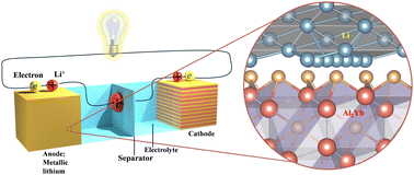 Graphical abstract: Refining grains and optimizing grain boundaries by Al2Yb to enable a dendrite-free lithium anode