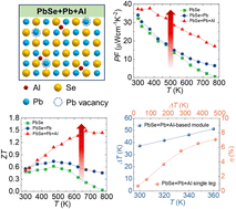 Graphical abstract: Realizing high-performance thermoelectric modules through enhancing the power factor via optimizing the carrier mobility in n-type PbSe crystals