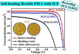 Graphical abstract: Self-healing ion-conducting elastomer towards record efficient flexible perovskite solar cells with excellent recoverable mechanical stability