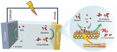 Graphical abstract: PtAu alloying-modulated hydroxyl and substrate adsorption for glycerol electrooxidation to C3 products