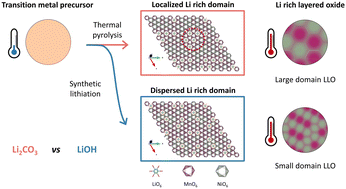 Graphical abstract: Unraveling and regulating superstructure domain dispersion in lithium-rich layered oxide cathodes for high stability and reversibility