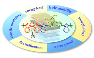 Graphical abstract: Hole-transporting alternating copolymers for perovskite solar cells: thia[5]helicene comonomer outperforms planar perylothiophene analog