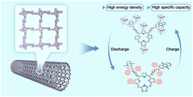Graphical abstract: A bipolar-type covalent organic framework on carbon nanotubes with enhanced density of redox-active sites for high-performance lithium-ion batteries