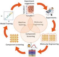 Graphical abstract: Combining component screening, machine learning and molecular engineering for the design of high-performance inverted perovskite solar cells