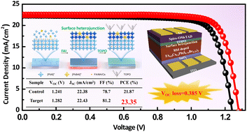Graphical abstract: Suppressing charge recombination in a methylammonium-free wide-bandgap perovskite film for high-performance and stable perovskite solar cells