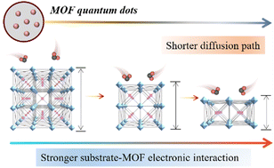 Graphical abstract: 93% single-atom utilization in base-resistant metal–organic framework quantum dots for ampere-level CO2 electroreduction