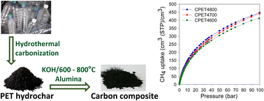 Graphical abstract: Porous carbon composites as clean energy materials with extraordinary methane storage capacity