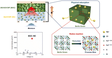 Graphical abstract: Synergistic effect of a Berlin green framework for highly efficient moisture-electric energy transformation