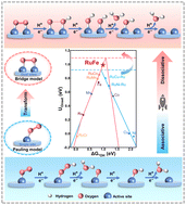 Graphical abstract: Breaking Sabatier's vertex via switching the oxygen adsorption configuration and reaction pathway on dual active sites for acidic oxygen reduction