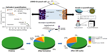 Graphical abstract: Insights into lithium inventory quantification of LiNi0.5Mn1.5O4–graphite full cells