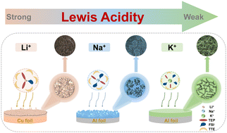 Graphical abstract: Superior electrochemical performance of alkali metal anodes enabled by milder Lewis acidity