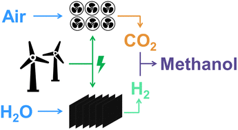 Graphical abstract: Managing intermittency of renewable power in sustainable production of methanol, coupled with direct air capture