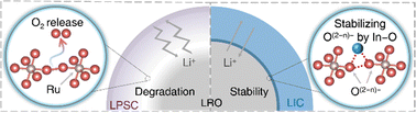 Graphical abstract: Self-constructing a lattice-oxygen-stabilized interface in Li-rich cathodes to enable high-energy all-solid-state batteries